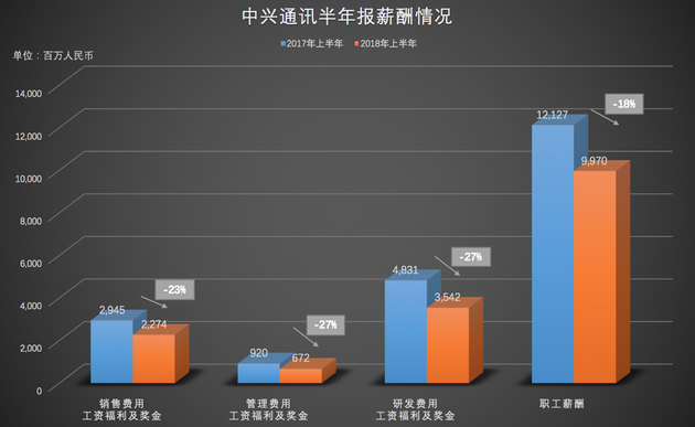“解禁”百日,中兴复苏几何? 职工薪酬和工资福利同比大幅下降(新浪科技制图)职工薪酬和工资福利同比大幅下降(新浪科技制图)